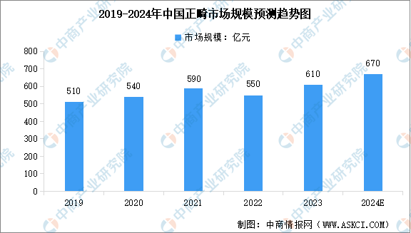 2024年中国正畸行业市场规模及案例数量预测分析（图）(图1)