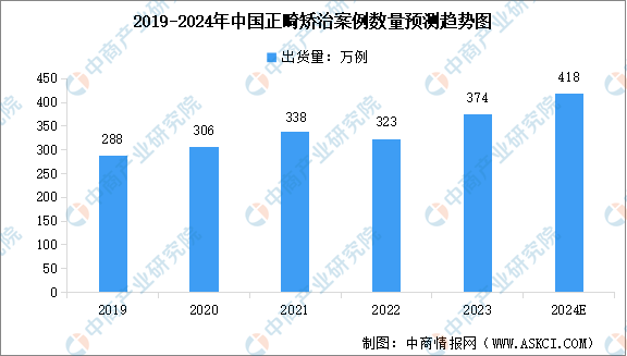2024年中国正畸行业市场规模及案例数量预测分析（图）(图2)