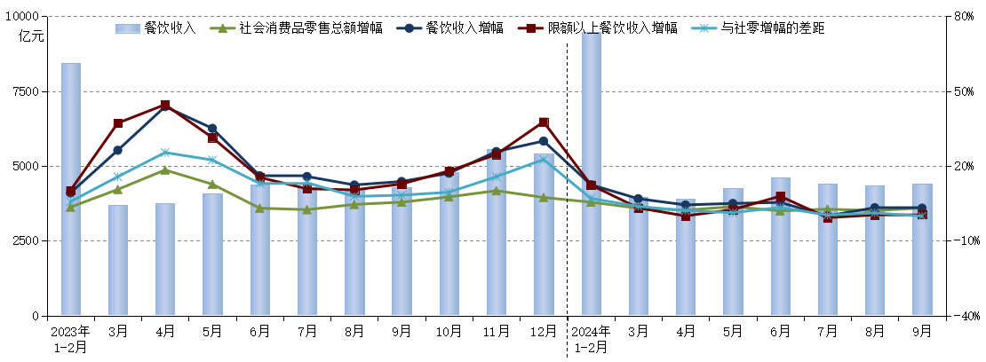 2024年前三季度全国餐饮收入超39万亿元(图1)