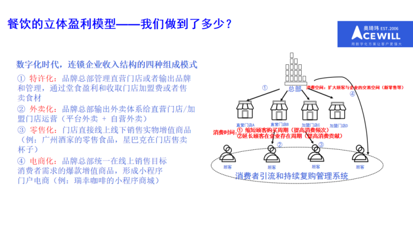 奥琦玮孔令博：餐饮行业低迷动荡时期用体验和效率突破内卷(图7)