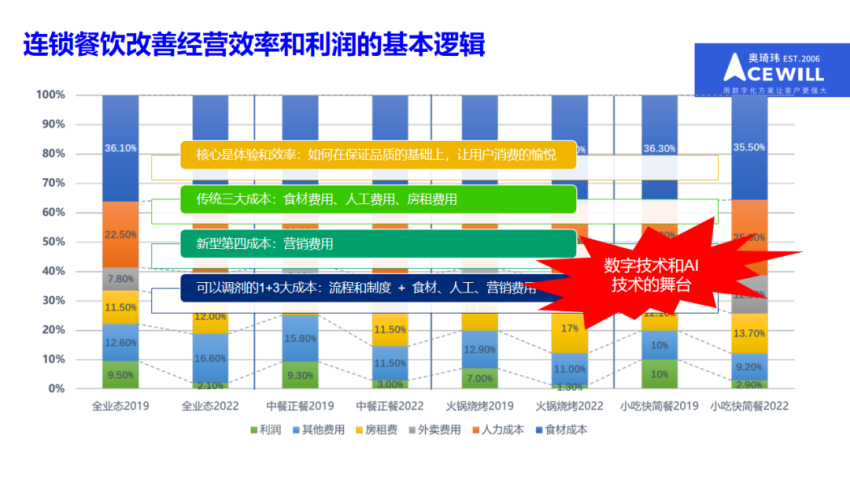 奥琦玮孔令博：餐饮行业低迷动荡时期用体验和效率突破内卷(图6)