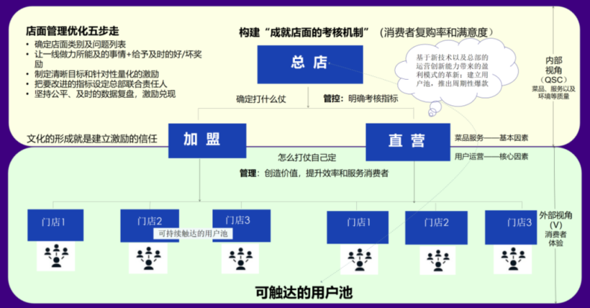 奥琦玮孔令博：餐饮行业低迷动荡时期用体验和效率突破内卷(图5)