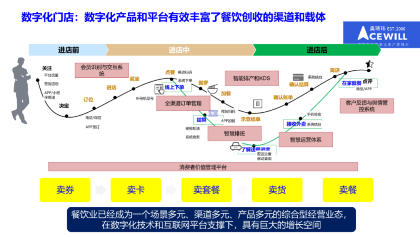 奥琦玮孔令博：餐饮行业低迷动荡时期用体验和效率突破内卷(图4)