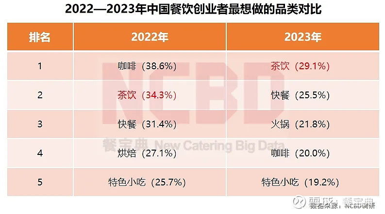 2024年 餐饮还有没有机会(图1)
