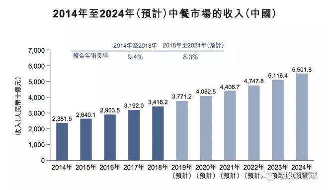2024餐饮街行业现状、竞争格局及未来展望(图1)
