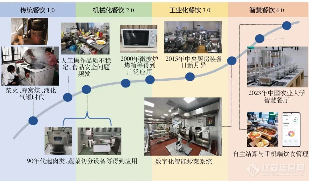 中国农业大学吴晓蒙等：融合人工智能的智慧餐饮(图3)