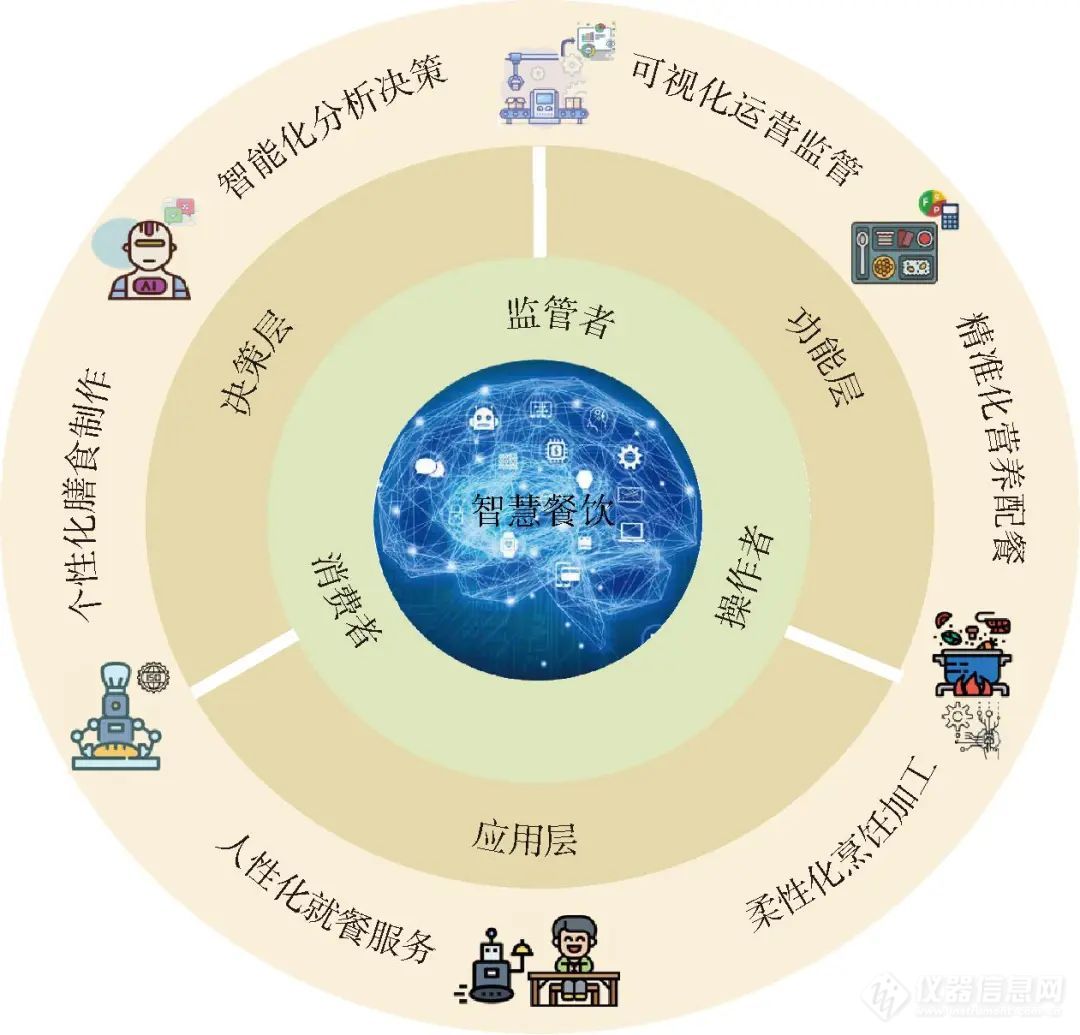中国农业大学吴晓蒙等：融合人工智能的智慧餐饮(图4)
