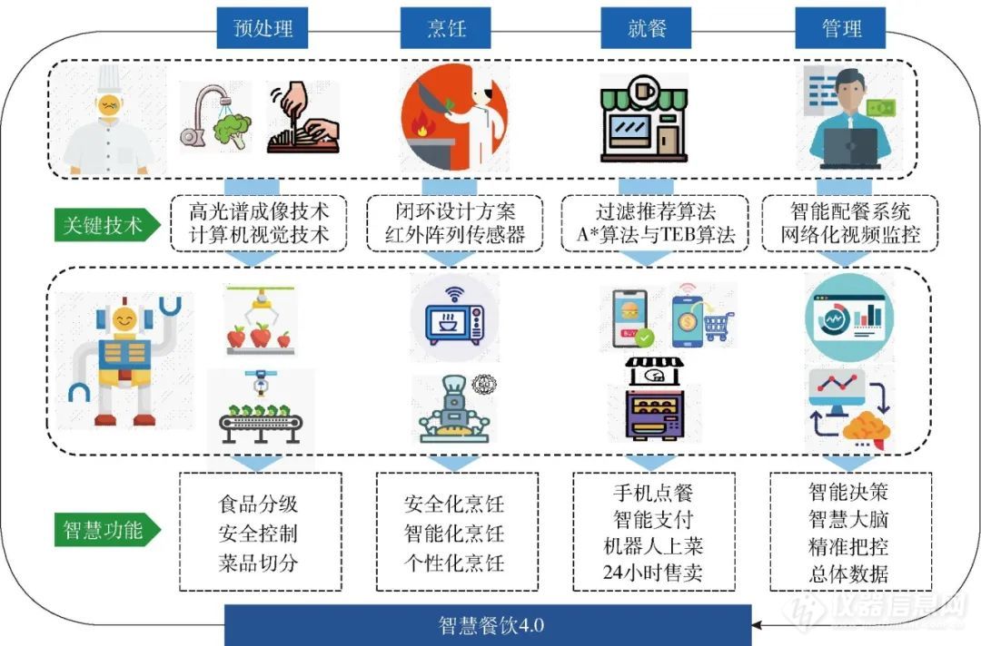 中国农业大学吴晓蒙等：融合人工智能的智慧餐饮(图6)