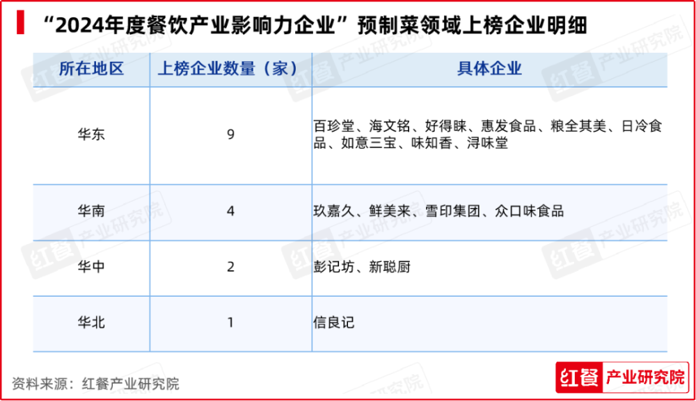 红牛奖“2024年度餐饮产业影响力企业”出炉食材企业上榜数量领先(图8)