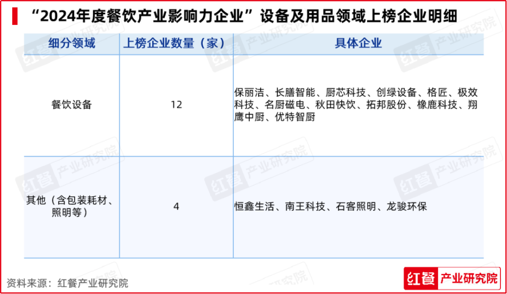红牛奖“2024年度餐饮产业影响力企业”出炉食材企业上榜数量领先(图10)