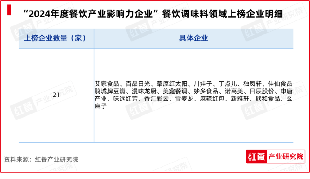 红牛奖“2024年度餐饮产业影响力企业”出炉食材企业上榜数量领先(图6)
