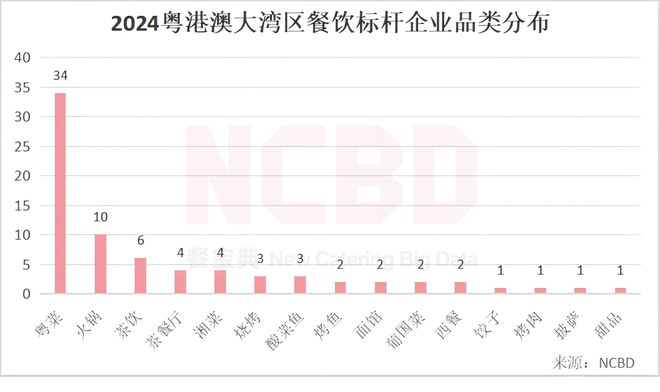 76家企业上榜！“2024粤港澳大湾区餐饮标杆”揭晓(图3)
