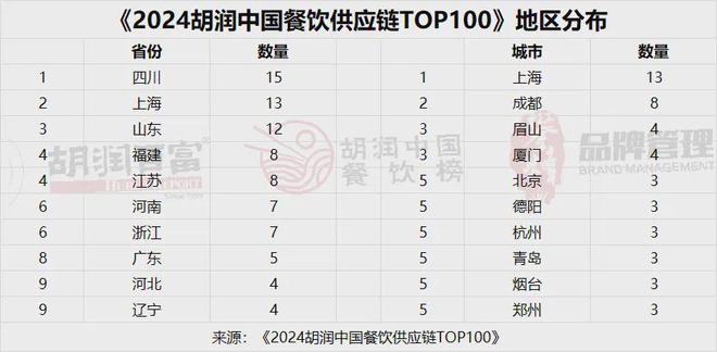 2024胡润中国餐饮品牌百强榜揭晓四川这些品牌上榜→(图2)