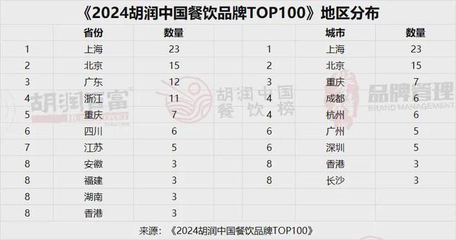 2024胡润中国餐饮品牌百强榜揭晓四川这些品牌上榜→(图1)