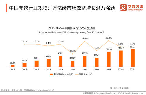 中式餐饮新纪元：2024年市场趋势与投资盛宴(图1)