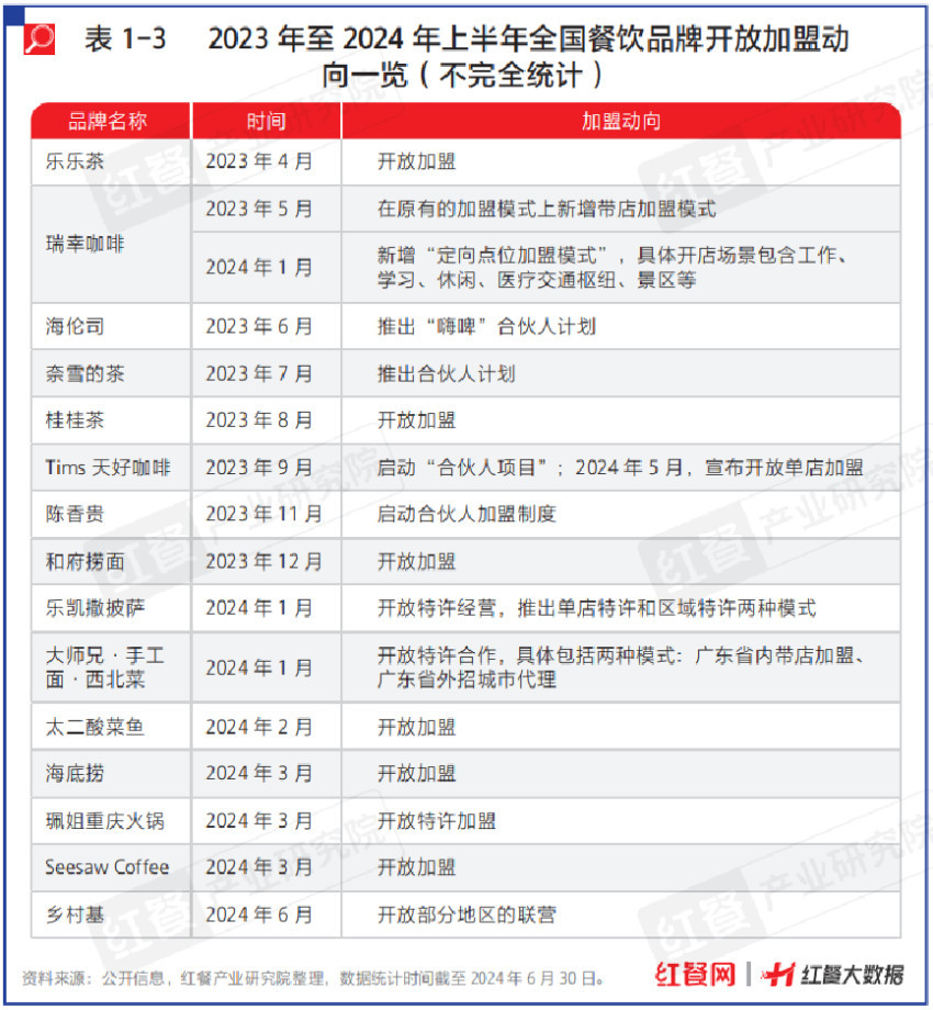 “品招”模式:定义连锁加盟新标准共创餐饮黄金时代(图1)