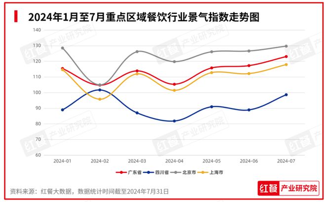 2024年8月餐饮月报：餐饮行业景气指数稳健上升产品上新时令性显著(图3)