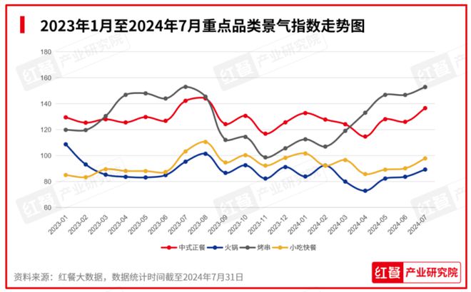 2024年8月餐饮月报：餐饮行业景气指数稳健上升产品上新时令性显著(图4)
