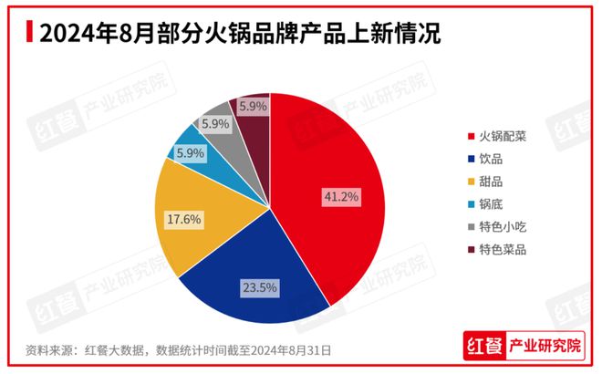 2024年8月餐饮月报：餐饮行业景气指数稳健上升产品上新时令性显著(图7)