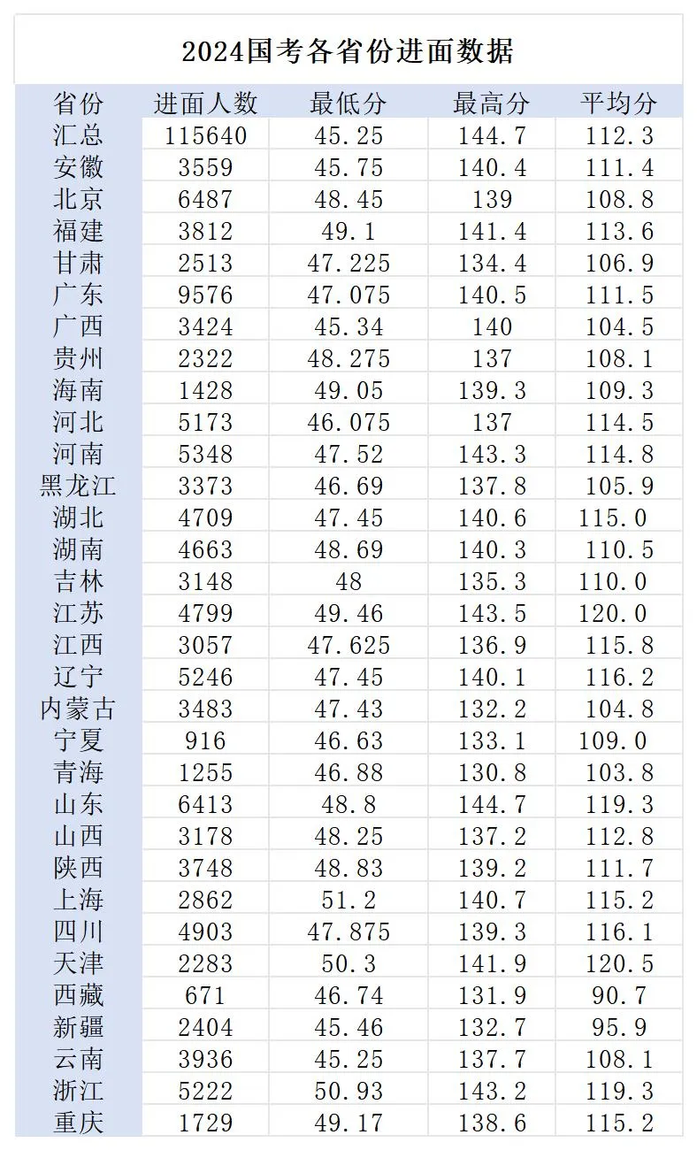 『国考笔试确认公告』2024国家公务员考试浙江省消防救援总队浙江省消防救援总队嘉兴市支队管理指挥岗位招录1人职位表_报名人数_进面分数(图1)