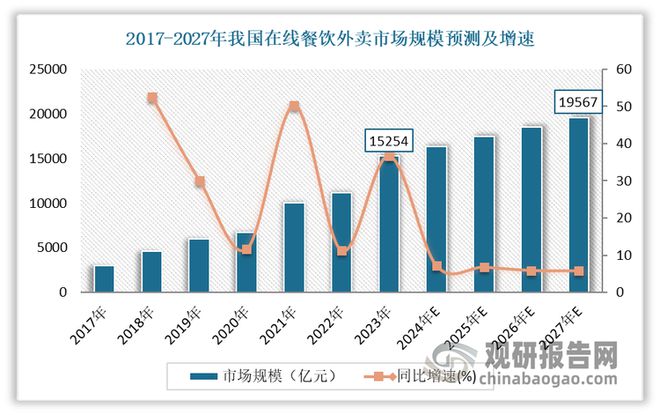 外卖撑起餐饮收入大盘 乡镇外卖市场正迸发出高频消费强大活力(图2)