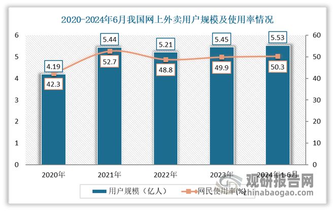 外卖撑起餐饮收入大盘 乡镇外卖市场正迸发出高频消费强大活力(图3)