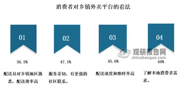外卖撑起餐饮收入大盘 乡镇外卖市场正迸发出高频消费强大活力(图8)
