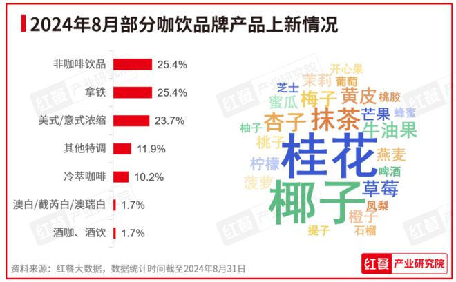 2024年8月餐饮月报：餐饮行业景气指数上升产品上新时令性显著(图8)