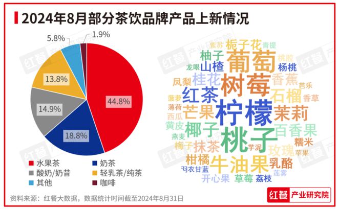 2024年8月餐饮月报：餐饮行业景气指数上升产品上新时令性显著(图7)