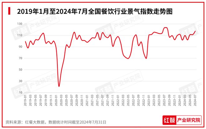 2024年8月餐饮月报：餐饮行业景气指数上升产品上新时令性显著(图3)