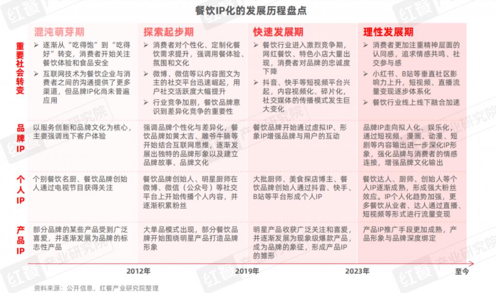 餐饮 IP 流量研究报告 2024：流量竞争下半场餐饮 IP 回归理性发展(图1)