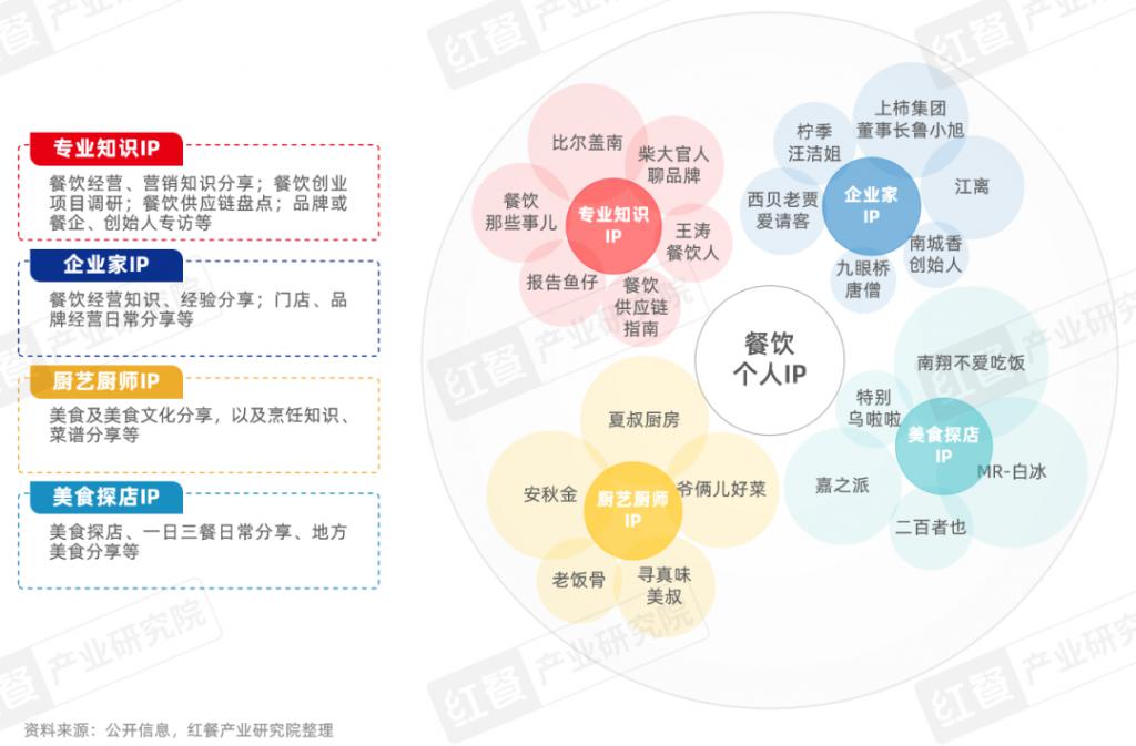 餐饮 IP 流量研究报告 2024：流量竞争下半场餐饮 IP 回归理性发展(图4)