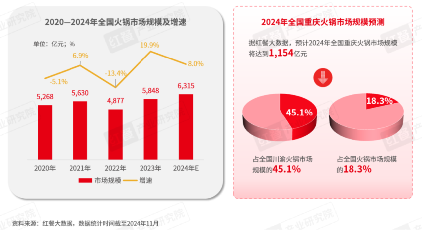 《重庆火锅发展报告2024》发布：全国门店数超7万家社区店型走俏！(图2)