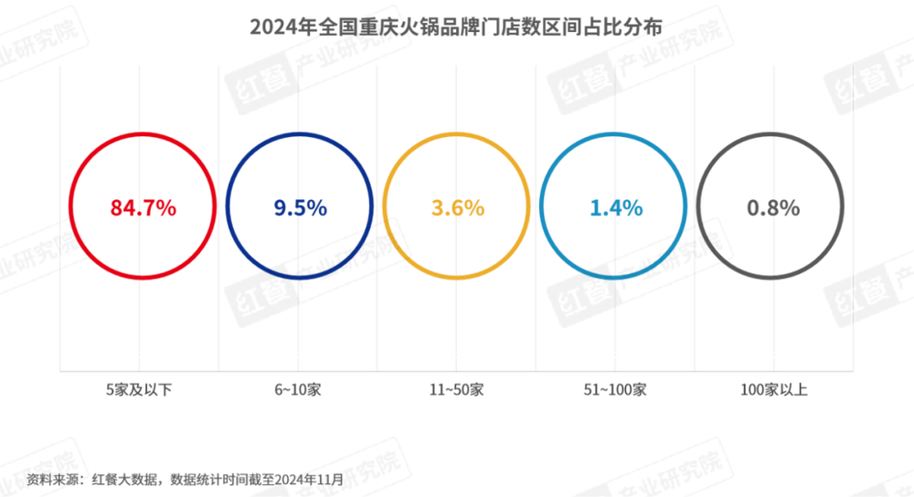 《重庆火锅发展报告2024》发布：全国门店数超7万家社区店型走俏！(图5)