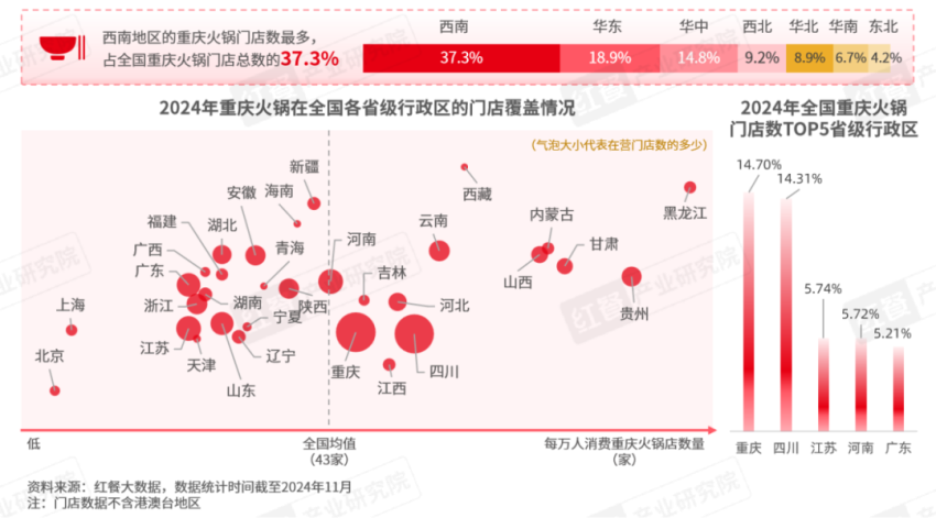 《重庆火锅发展报告2024》发布：全国门店数超7万家社区店型走俏！(图6)