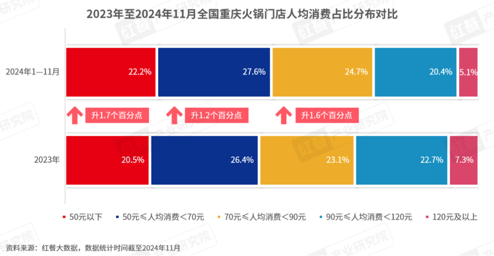 《重庆火锅发展报告2024》发布：全国门店数超7万家社区店型走俏！(图7)