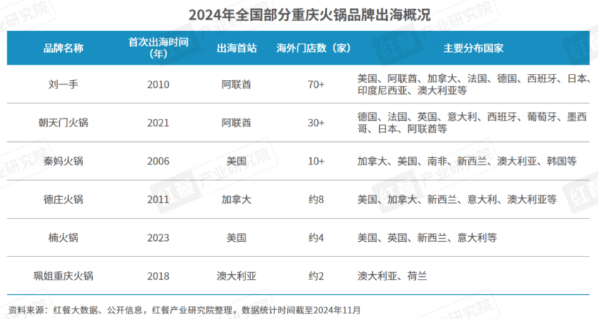 《重庆火锅发展报告2024》发布：全国门店数超7万家社区店型走俏！(图8)