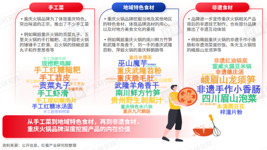 《重庆火锅发展报告2024》发布：全国门店数超7万家社区店型走俏！(图10)
