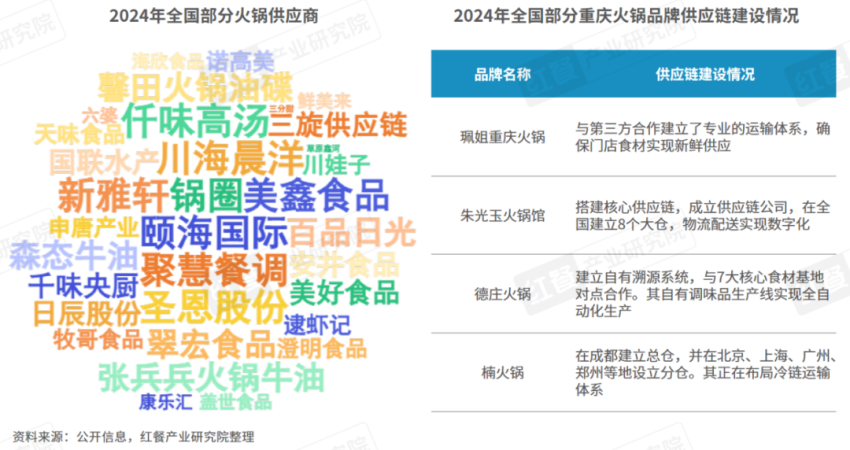 《重庆火锅发展报告2024》发布：全国门店数超7万家社区店型走俏！(图13)