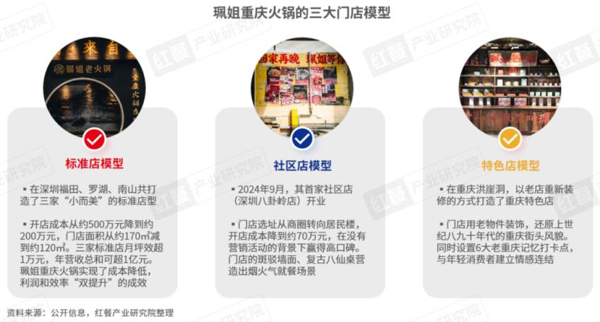 《重庆火锅发展报告2024》发布：全国门店数超7万家社区店型走俏！(图12)