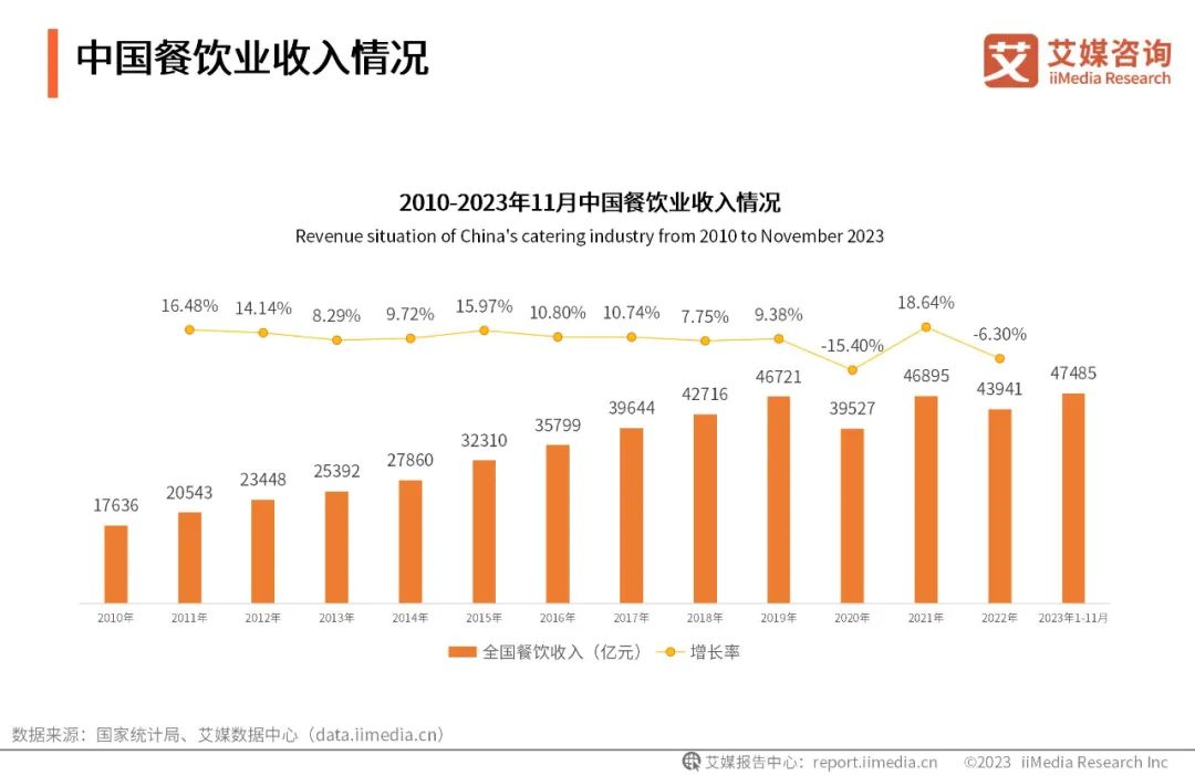 为何网红餐饮集体降价？2024餐饮行业崛起与变革的背后(图1)