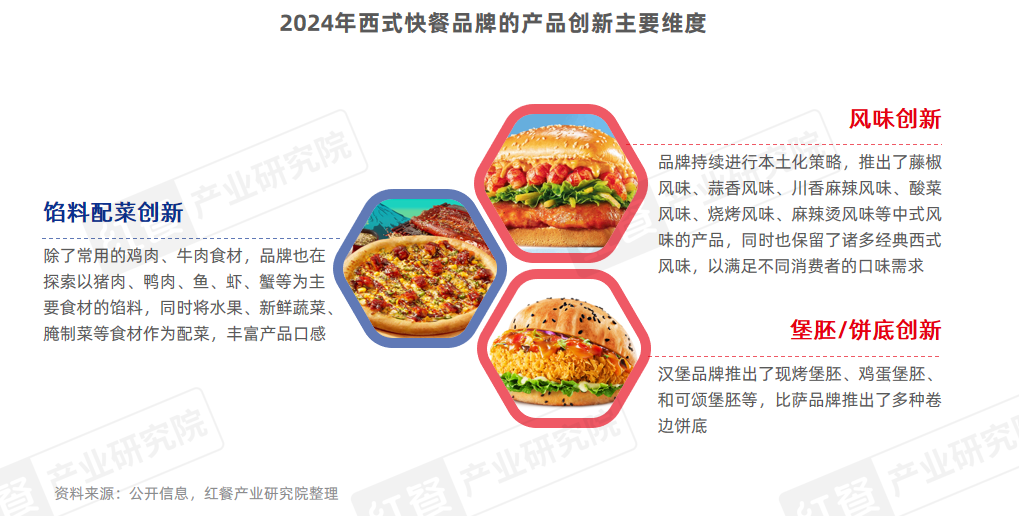 《西式快餐趋势洞察报告2024》发布：市场规模直指3000亿元产品创新维度升级(图13)
