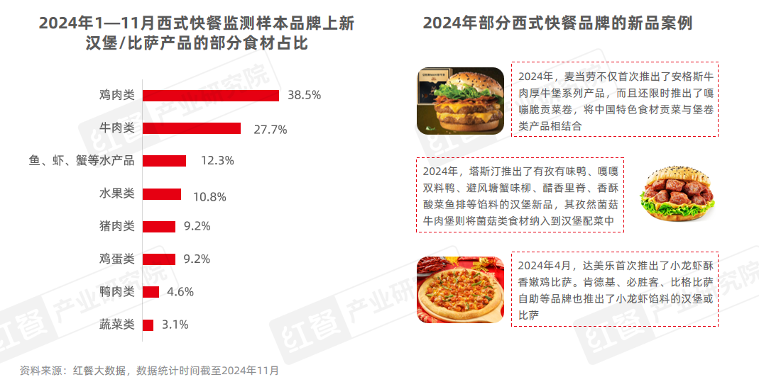 《西式快餐趋势洞察报告2024》发布：市场规模直指3000亿元产品创新维度升级(图15)