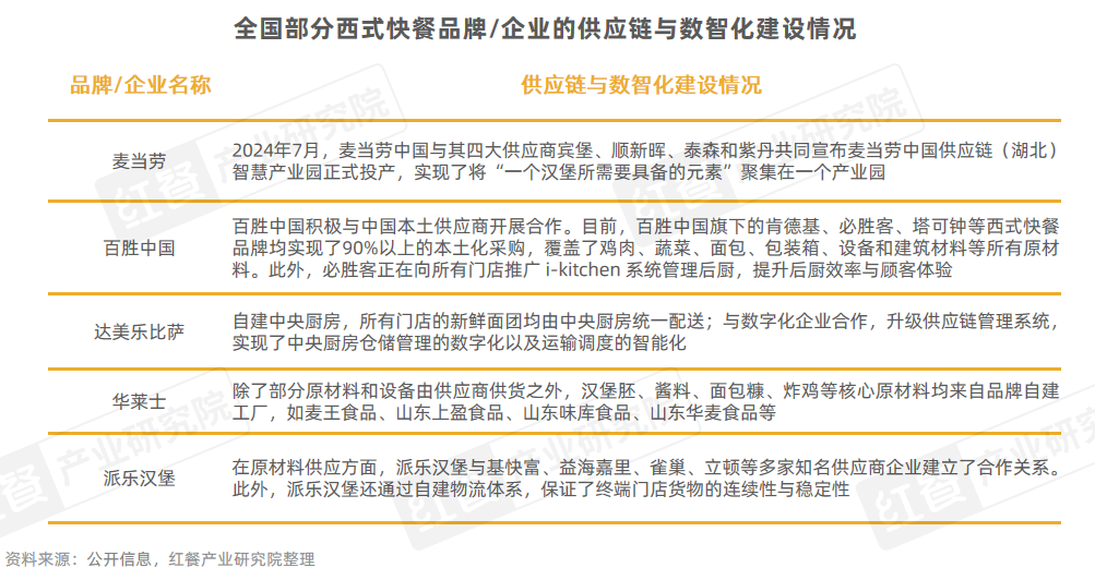 《西式快餐趋势洞察报告2024》发布：市场规模直指3000亿元产品创新维度升级(图20)