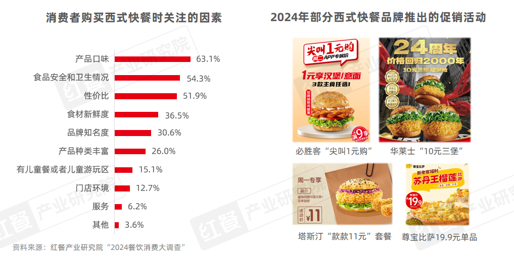 《西式快餐趋势洞察报告2024》发布：市场规模直指3000亿元产品创新维度升级(图19)
