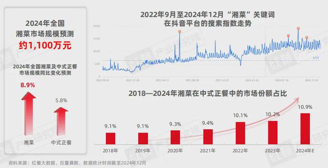 《湘菜发展报告2024》发布：湘菜小炒热度飙升50元左右价格带存机遇(图1)