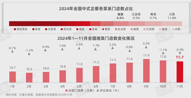 《湘菜发展报告2024》发布：湘菜小炒热度飙升50元左右价格带存机遇(图2)