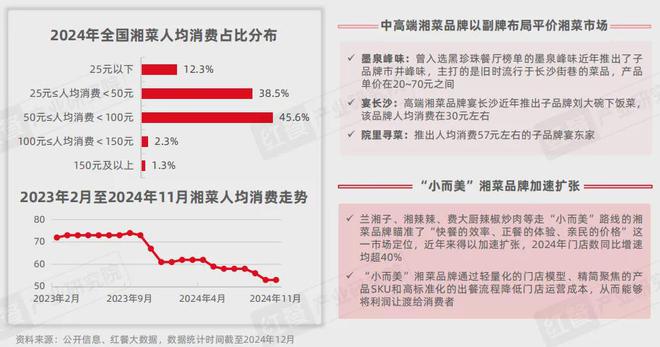 《湘菜发展报告2024》发布：湘菜小炒热度飙升50元左右价格带存机遇(图7)
