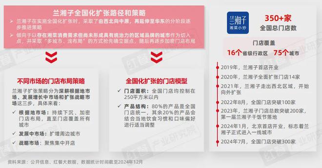 《湘菜发展报告2024》发布：湘菜小炒热度飙升50元左右价格带存机遇(图5)