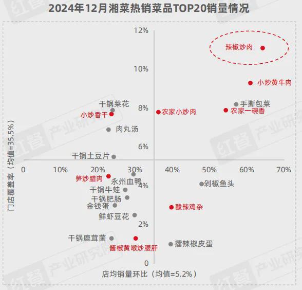 《湘菜发展报告2024》发布：湘菜小炒热度飙升50元左右价格带存机遇(图9)